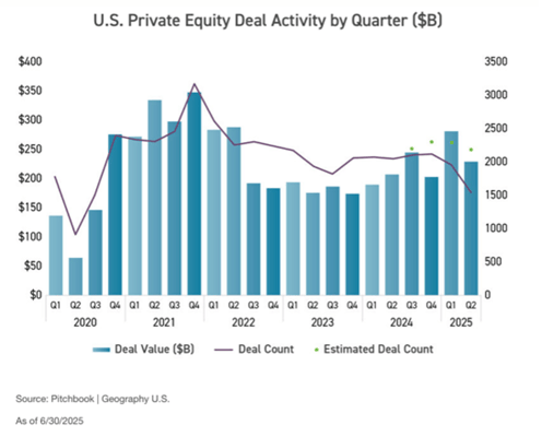 U.S. Private Equity Deal Activity By Quarter - Pitchbook