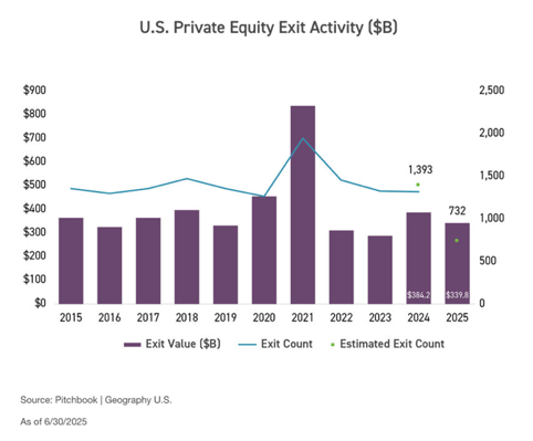 U.S. Private Equity Exit Activity - Pitchbook