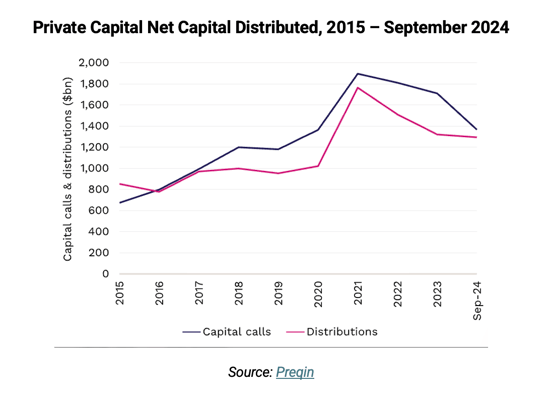 Private Capital Net Capital Distributed - Preqin