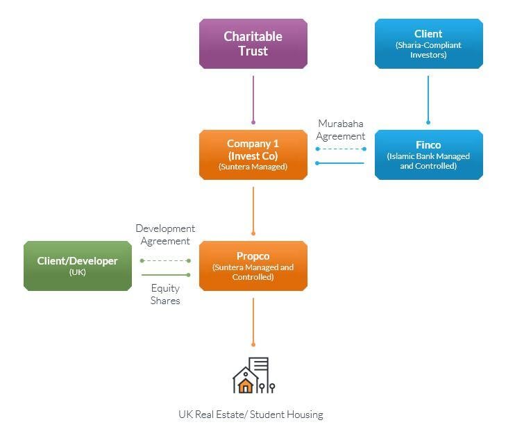 Islamic Finance Case Studies - 1. Assisting Islamic Banks with structuring support (3)
