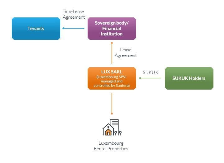 Islamic Finance Case Studies - 4. Specialist support through Luxembourg