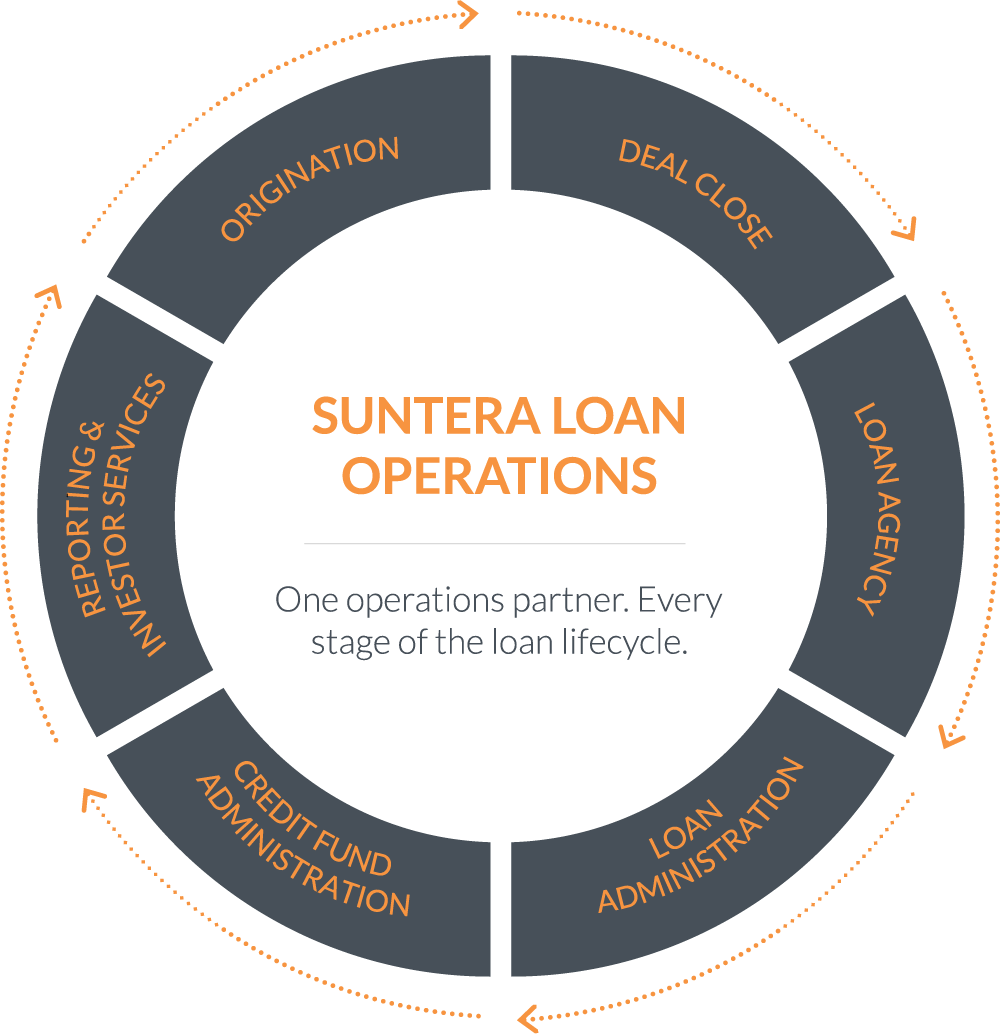Suntera Loans Operations Graphic